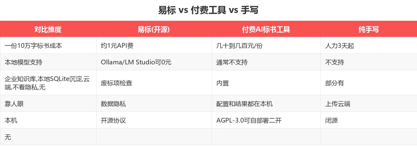 竞品对比表