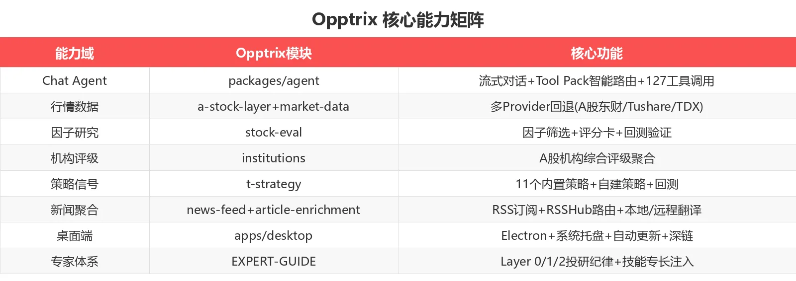 Opptrix 核心能力矩阵