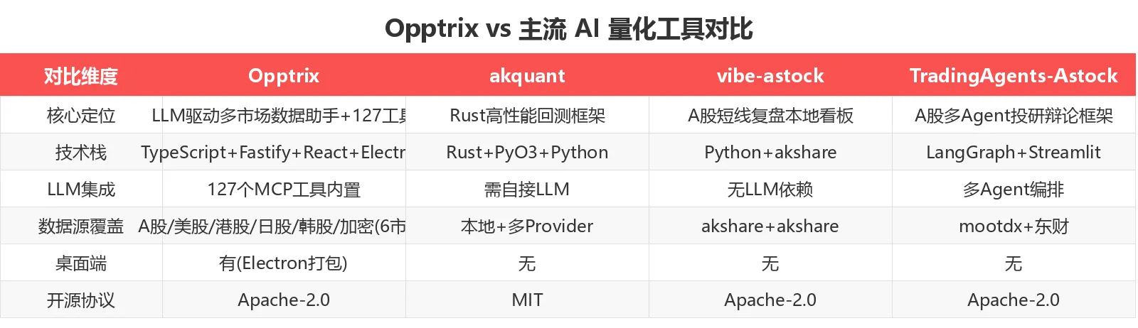 Opptrix vs 主流 AI 量化工具对比