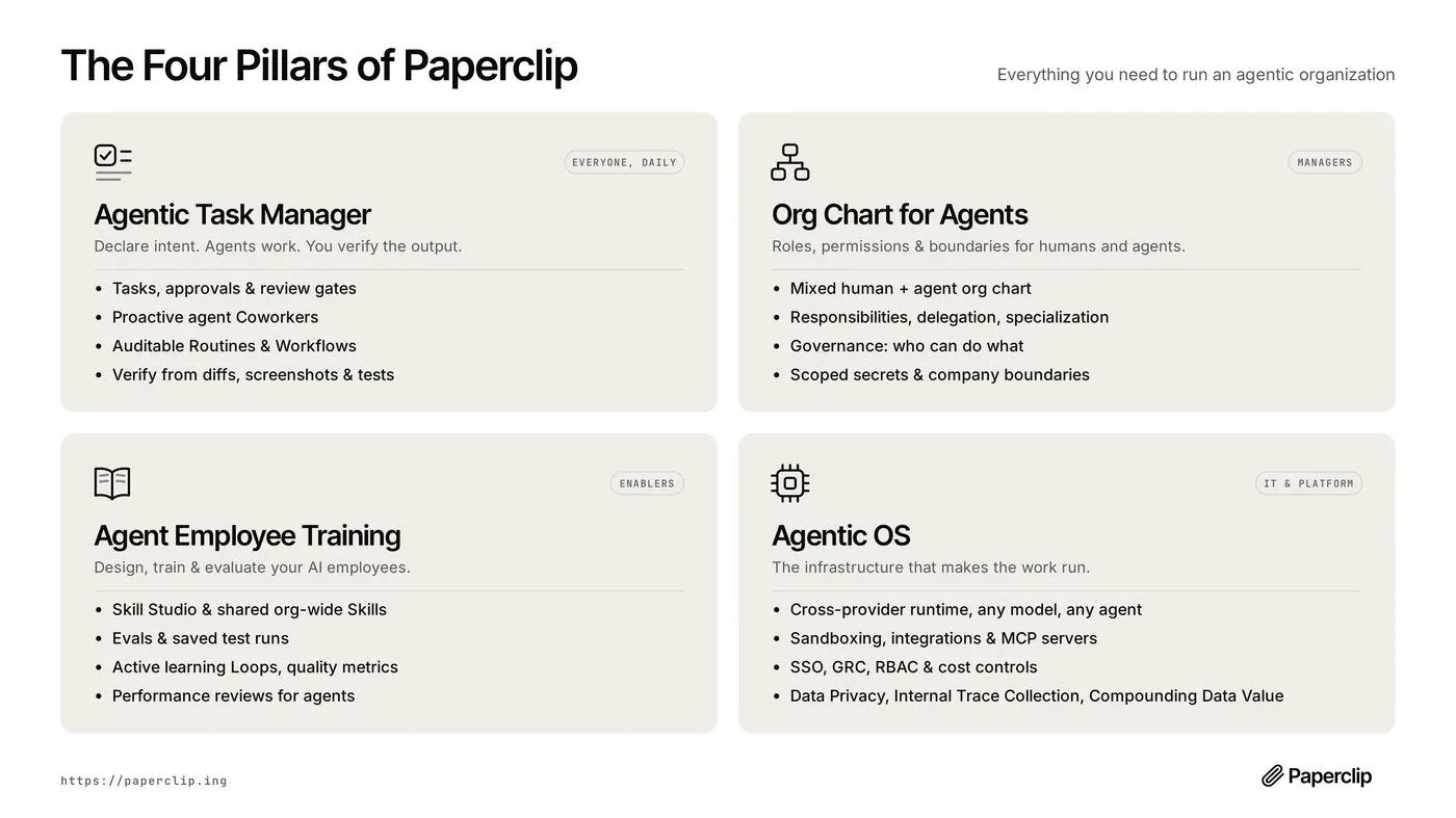 Paperclip 四大支柱：任务管理 / 组织架构 / 员工培训 / Agentic OS