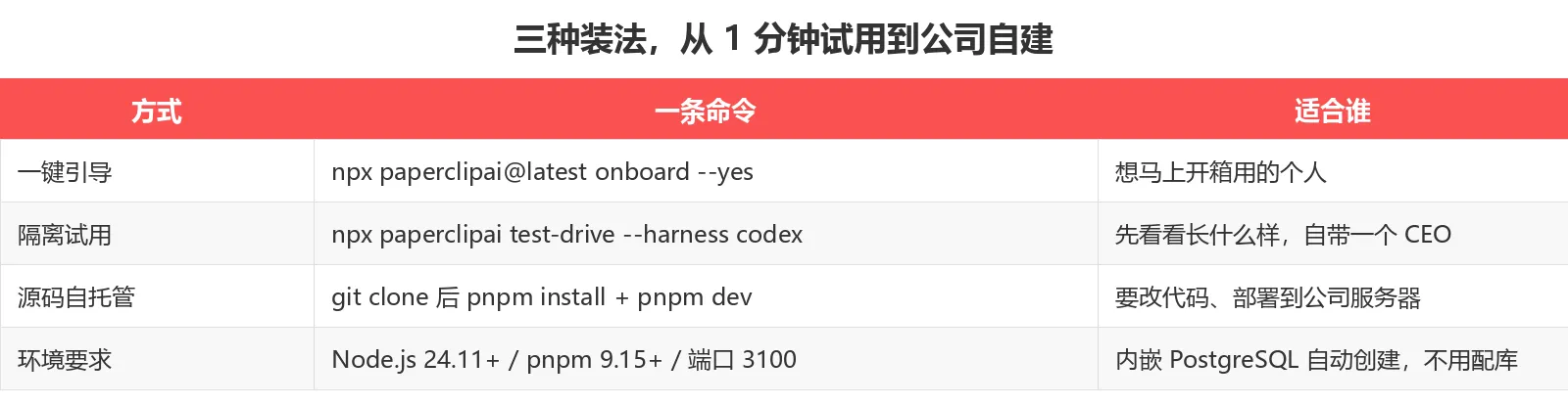 三种装法：一键引导 / 隔离试用 / 源码自托管