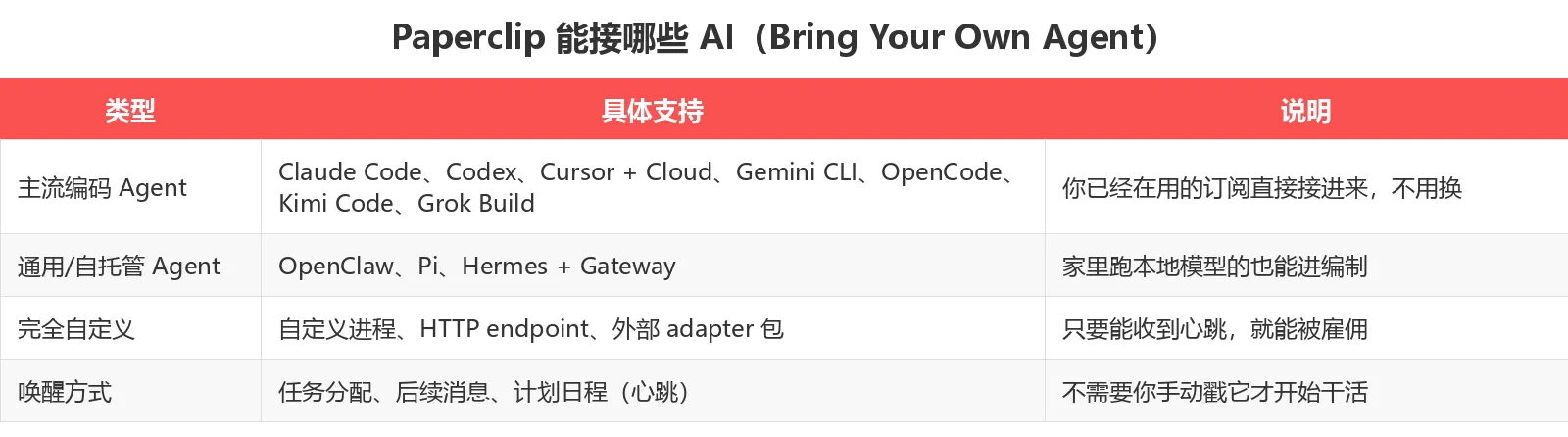 Paperclip 能接哪些 AI（Bring Your Own Agent）