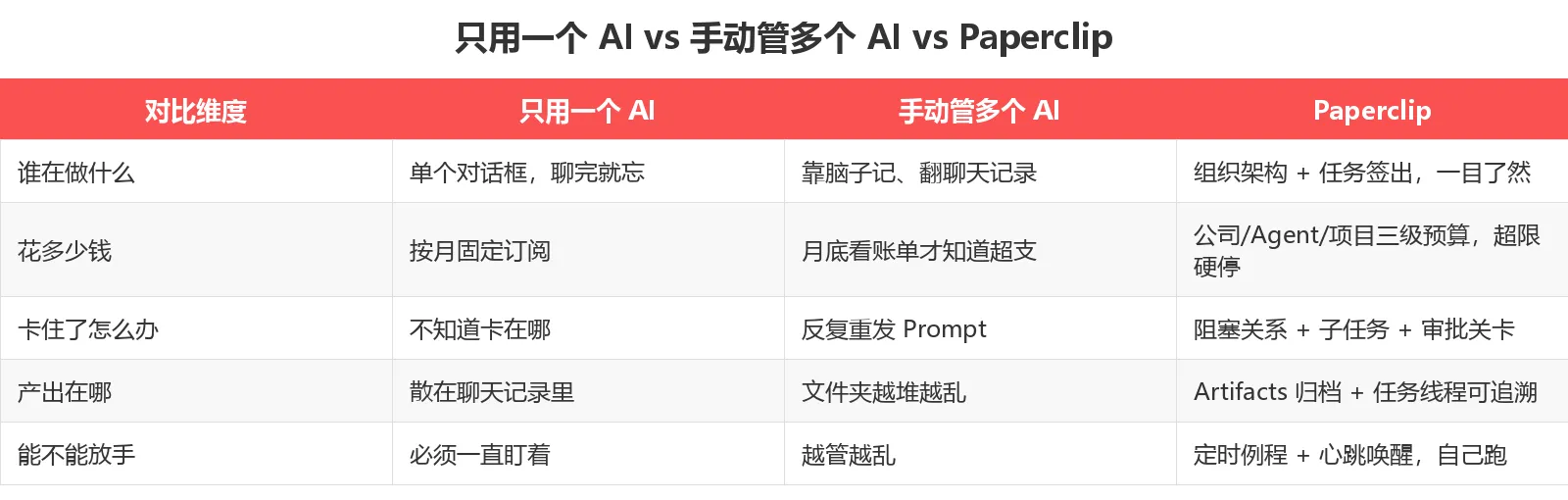 只用一个 AI vs 手动管多个 AI vs Paperclip