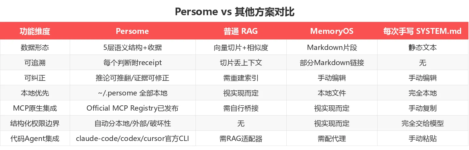 功能对比表：Persome vs 普通 AI 编程助手