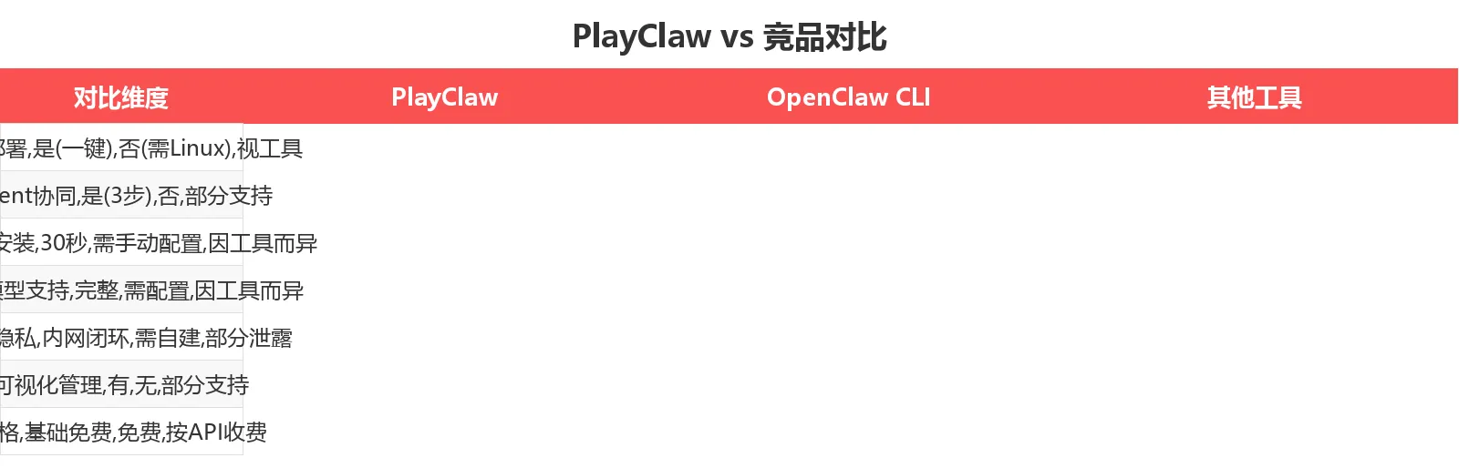 PlayClaw vs 竞品对比