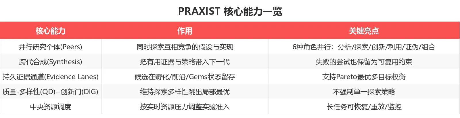 PRAXIST 核心功能对比表