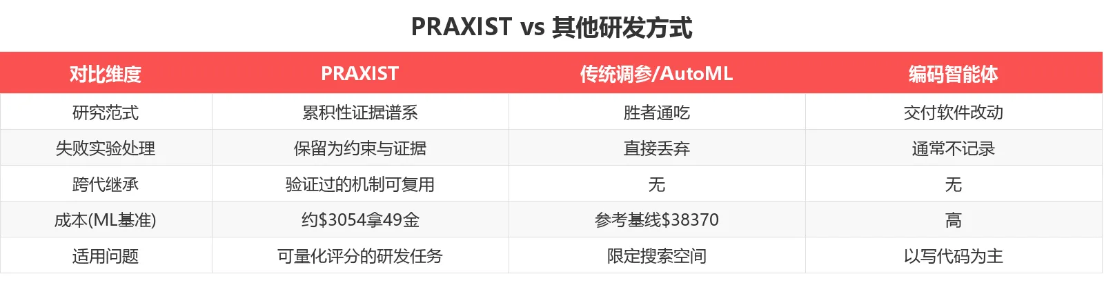 PRAXIST vs AutoML vs 单 Agent 对比表
