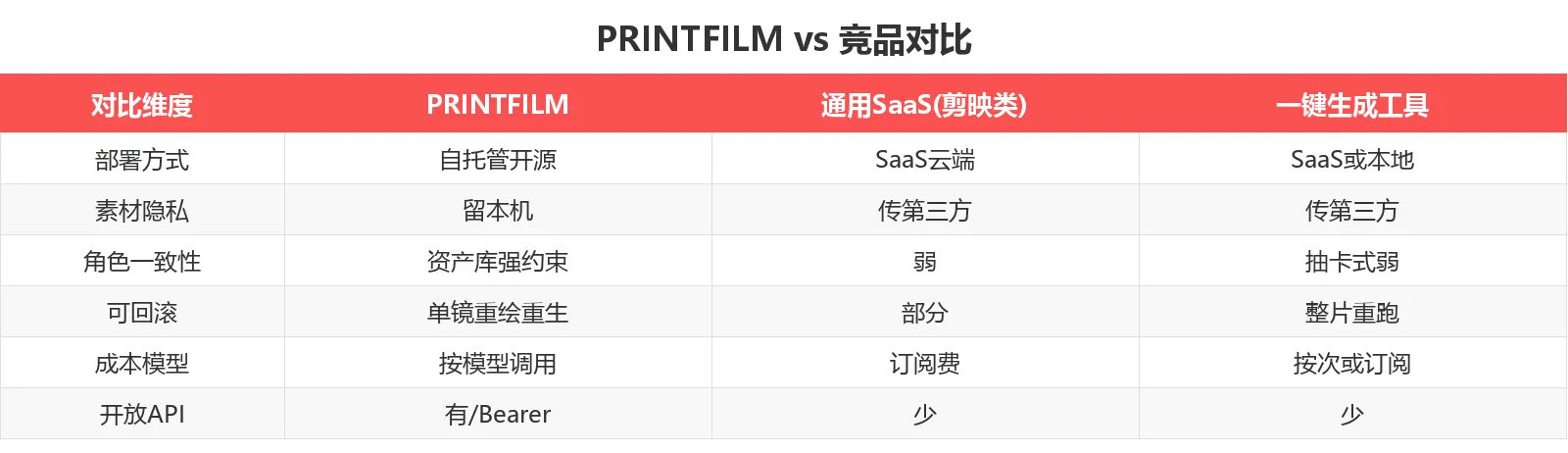 PRINTFILM 竞品对比