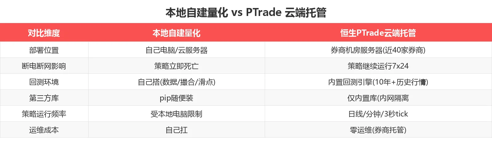 本地自建量化 vs PTrade 云端托管