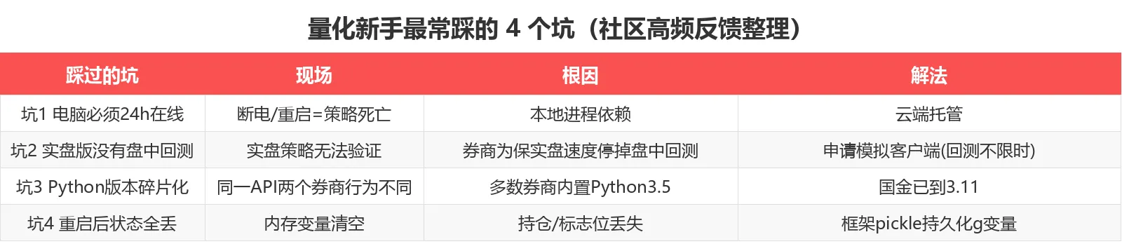 量化新手最常踩的 4 个坑