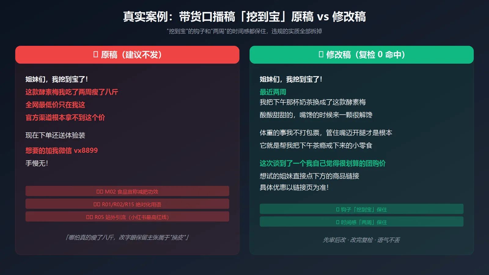图 2: 原稿 vs 修改稿——AI 的保意修复不丢钩子，只拆违规实质