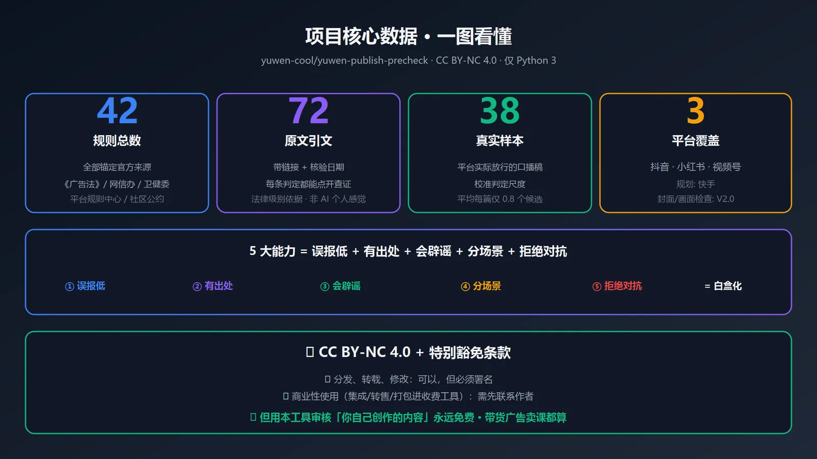 图 5: 项目核心数据——3 平台 / 42 规则 / 72 原文 / 38 样本 / 5 大能力