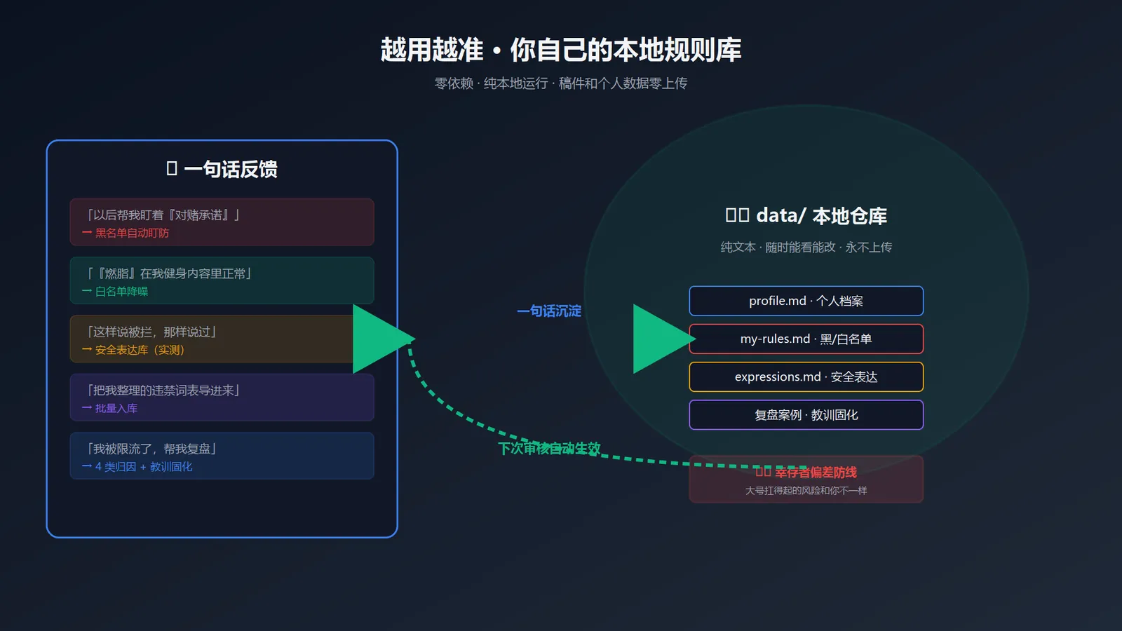 图 4: 沉淀系统——一句话反馈 → 本地 data/ → 下次自动生效