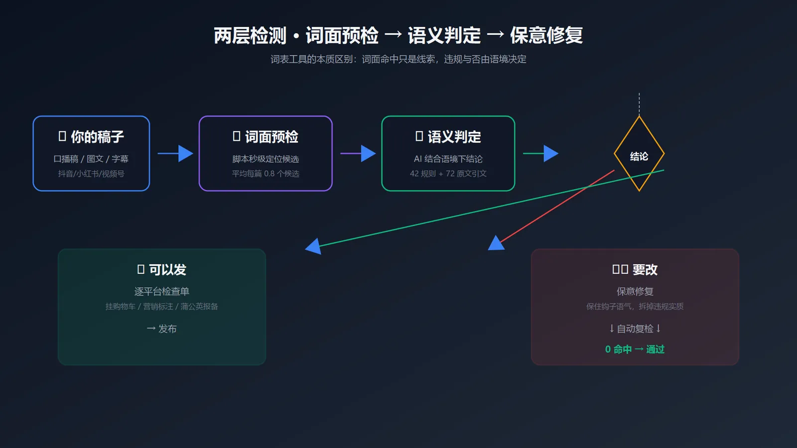 图 1: yuwen-publish-precheck 工作流：词面预检 → 语义判定 → 保意修复 → 复检