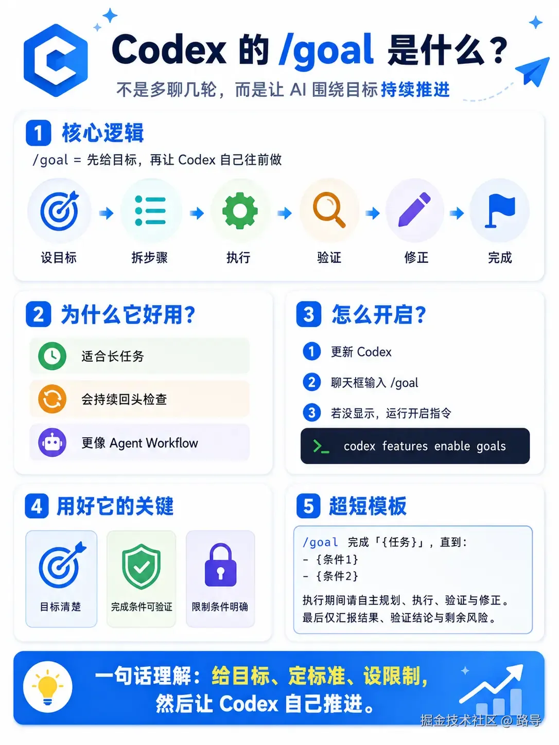 Codex /goal 5 段流程图解