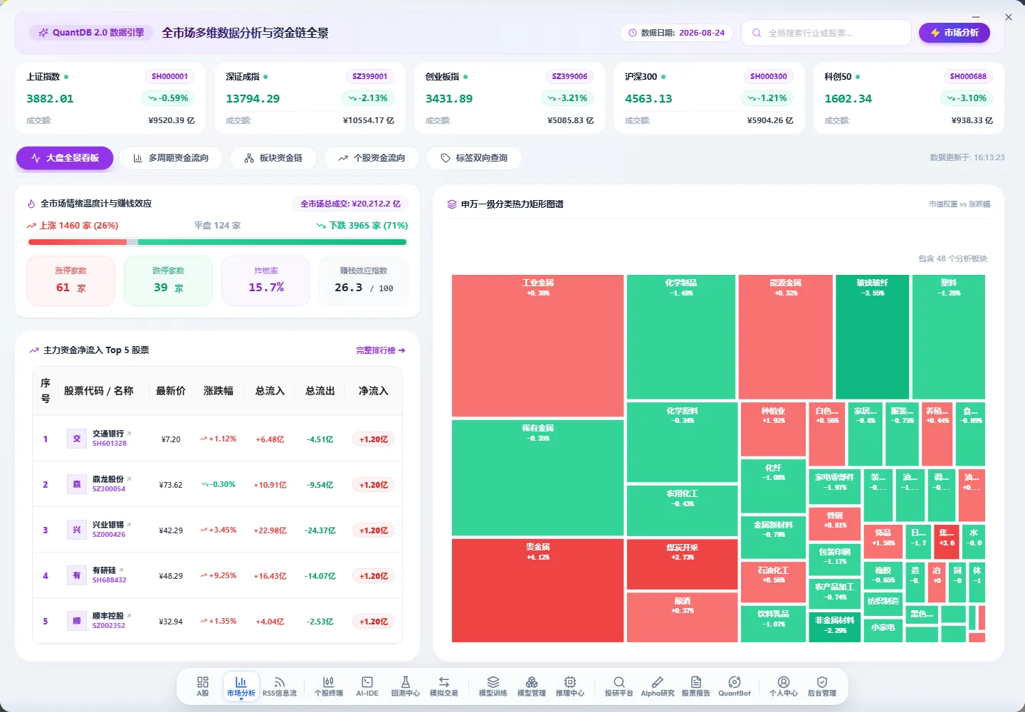 市场分析与资金流向