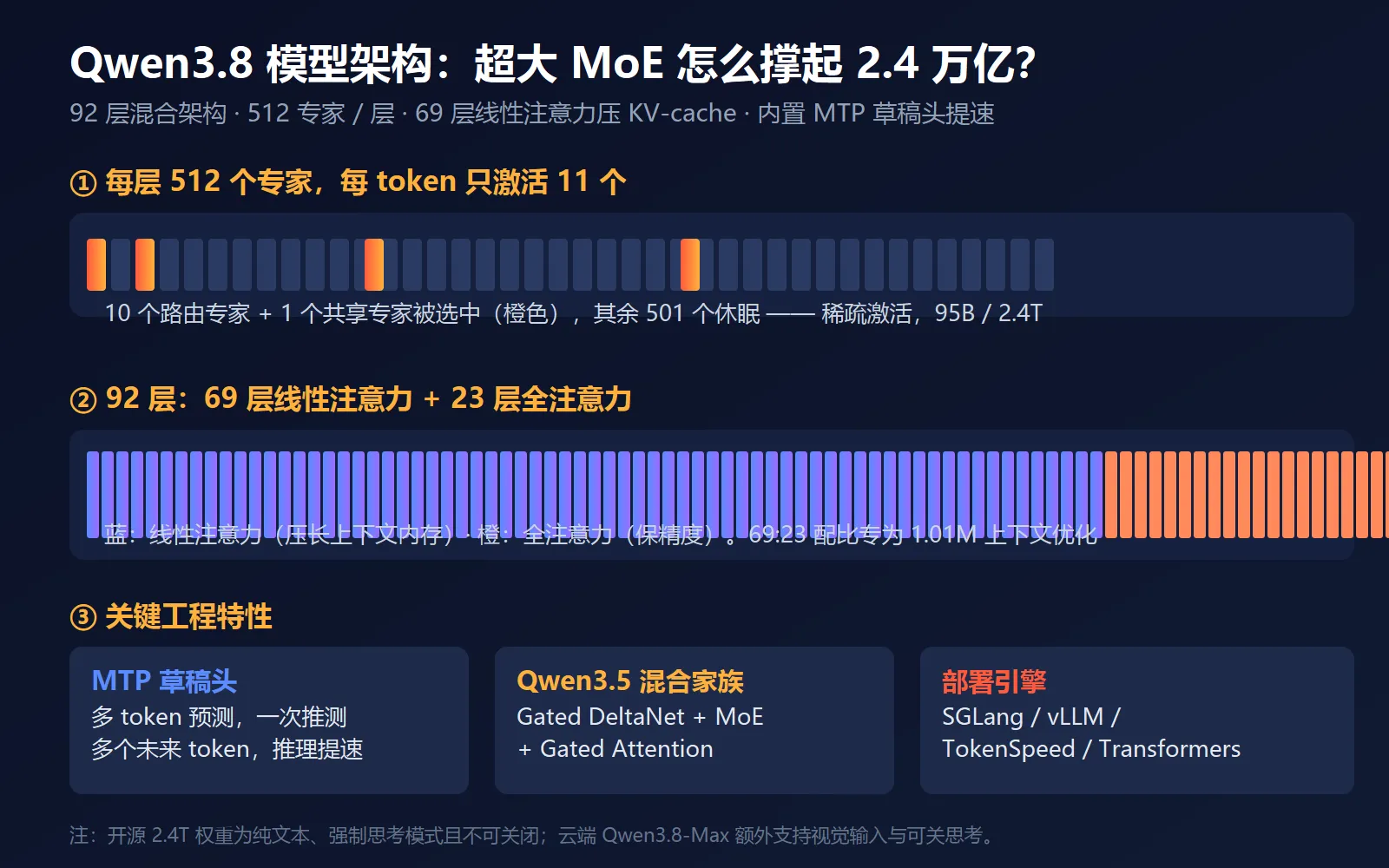Qwen3.8 模型架构与 MoE 配置