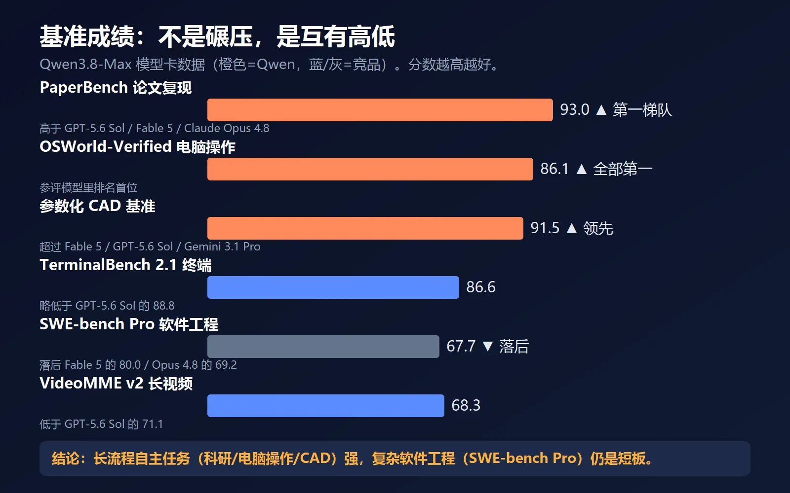 Qwen3.8 基准对比