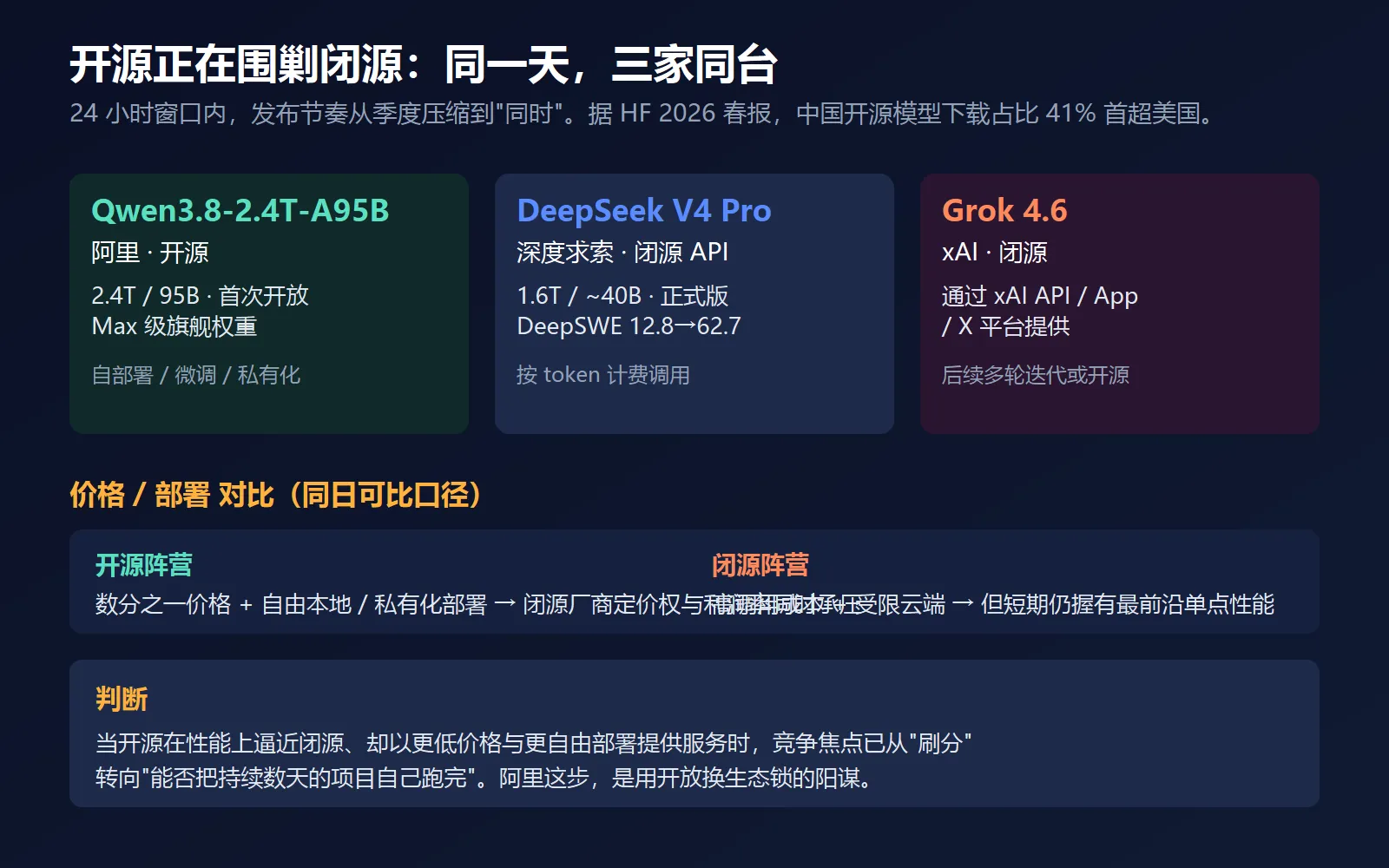 开源 vs 闭源 格局对比