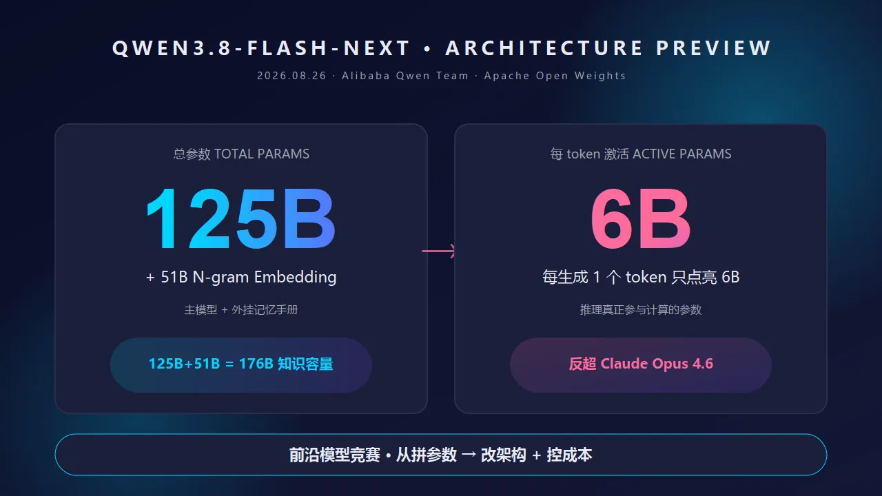 125B 模型只激活 6B，反超 Claude Opus 4.6：阿里把训练成本压到上一代的 1/9