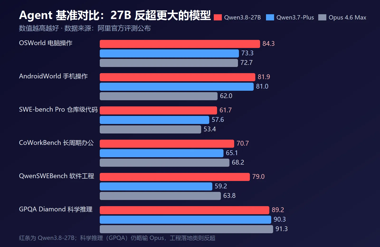 Qwen3.8-27B 与 Qwen3.7-Plus、Claude Opus 4.6 Max 的 Agent 基准对比