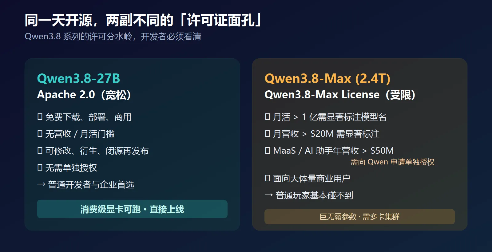同一天开源的两副许可证面孔：27B 用 Apache 2.0，Max 用受限 License