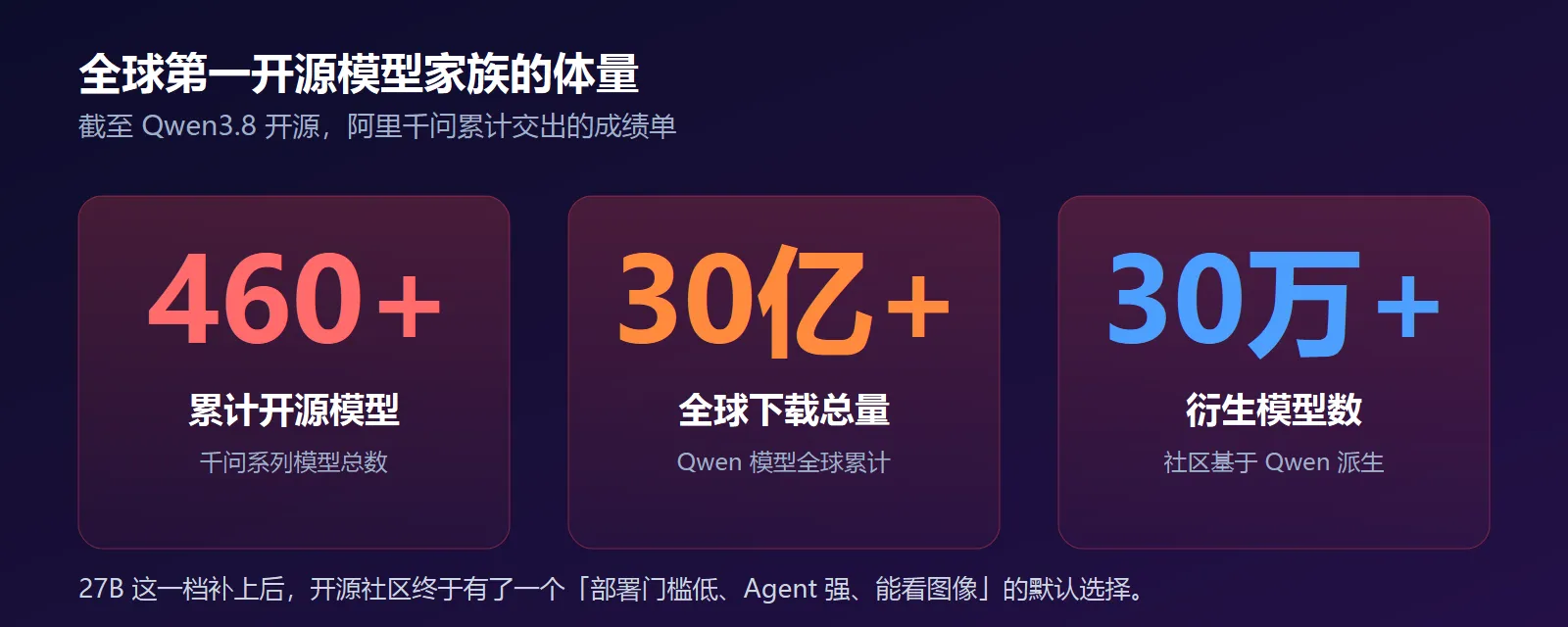 Qwen 开源家族里程碑：460+ 模型、30 亿下载、30 万衍生