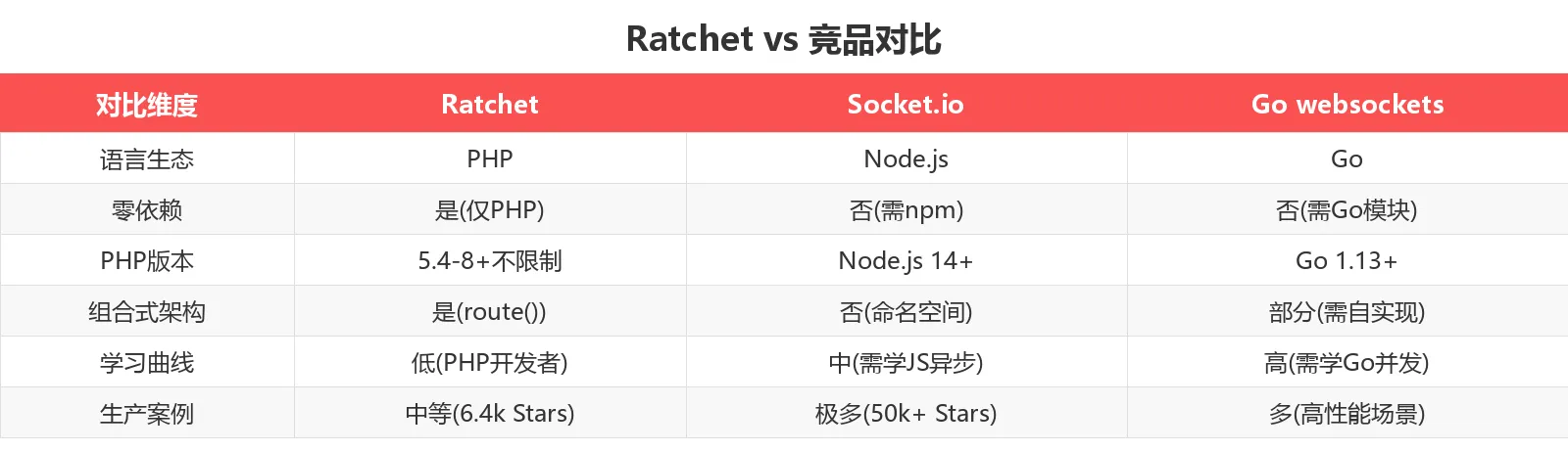 竞品对比表