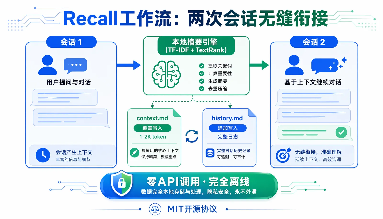 50% Token 浪费在重复上下文解释