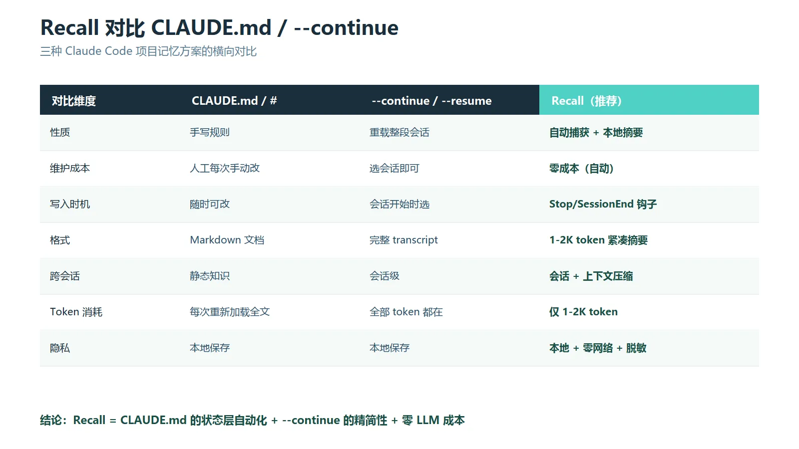 Recall 对比 CLAUDE.md 和 --continue 三种方案