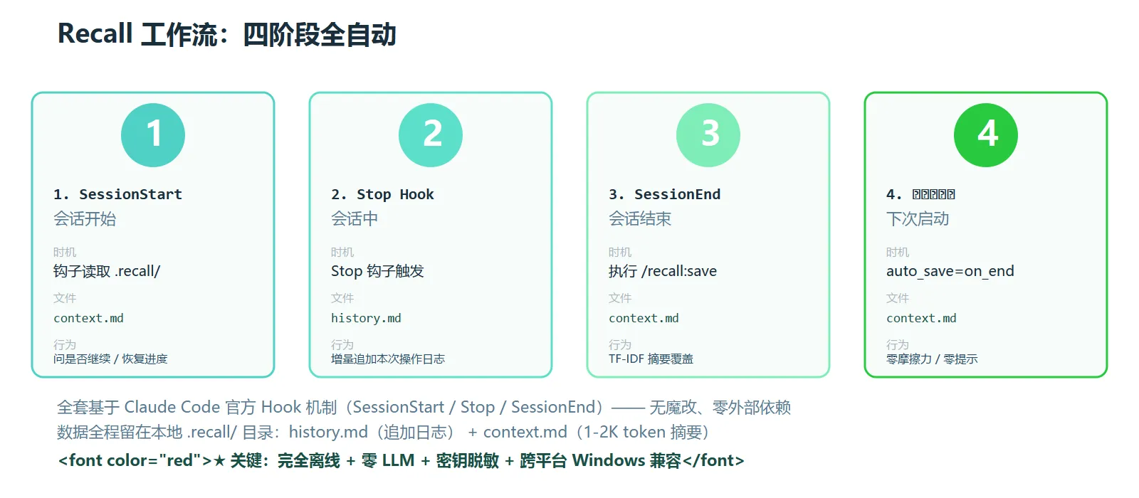 Recall 四阶段全自动工作流