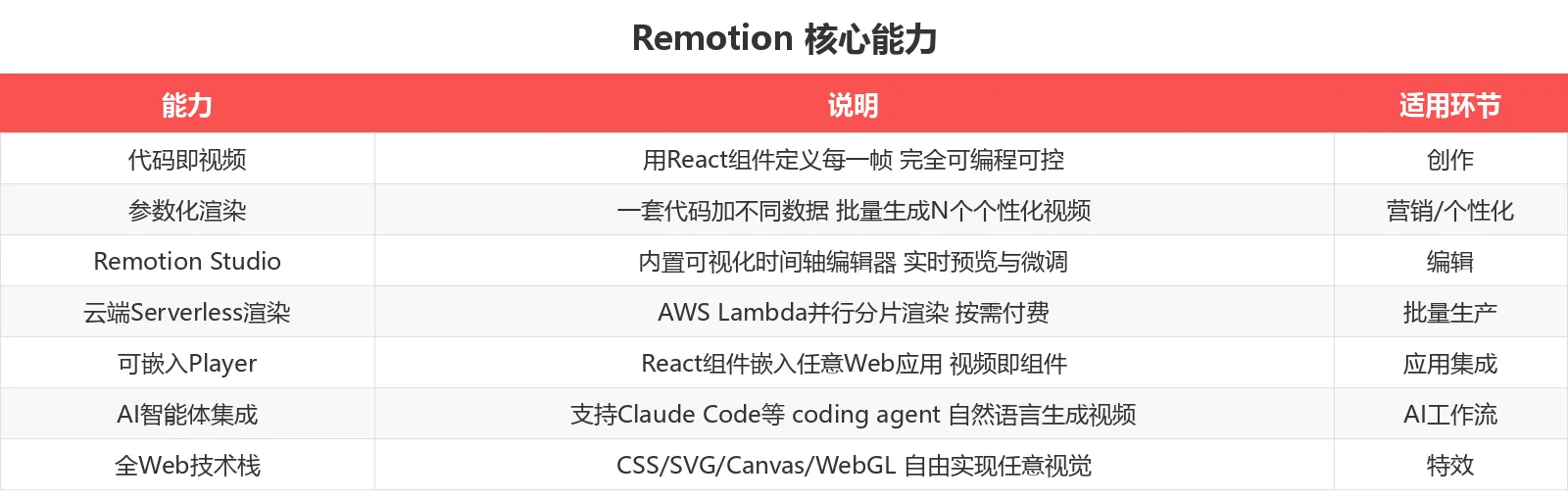 Remotion 核心能力