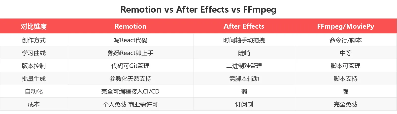 Remotion 竞品对比