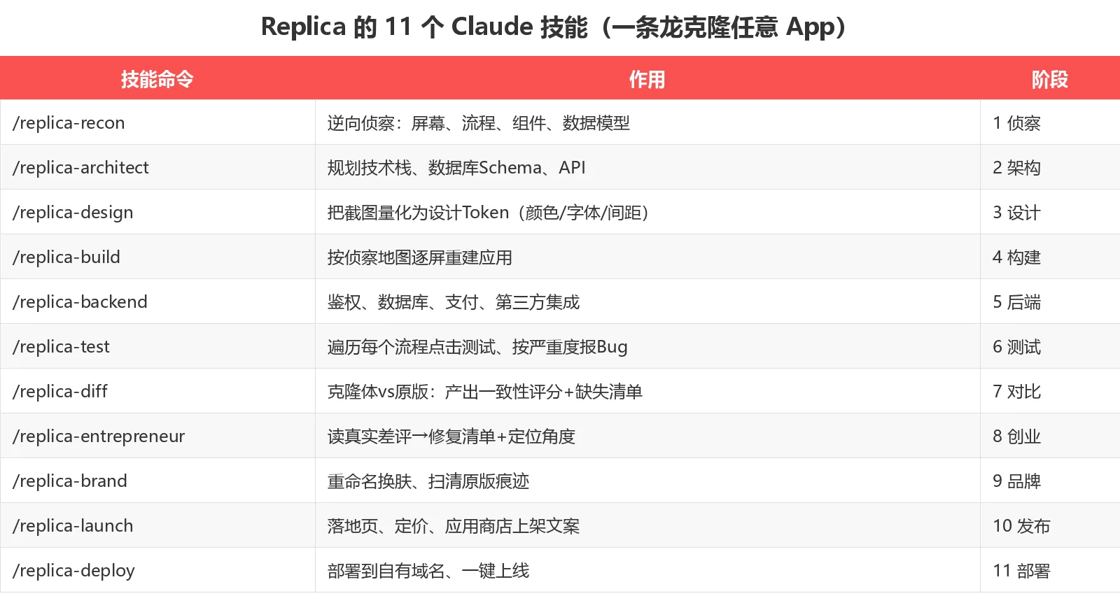 Replica 的 11 个 Claude 技能