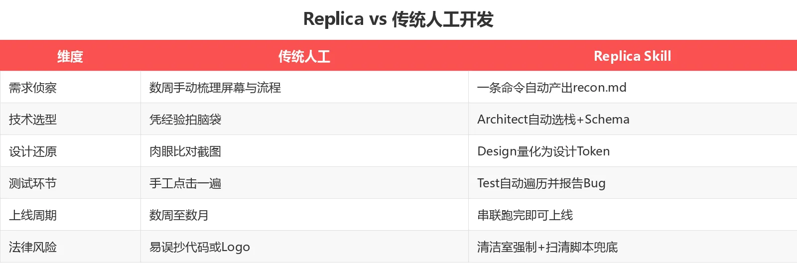 Replica vs 传统人工开发