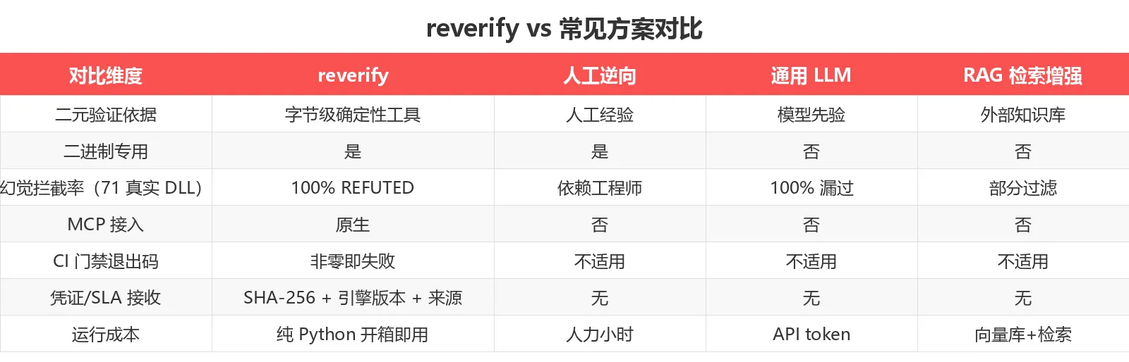 reverify vs 常见方案对比