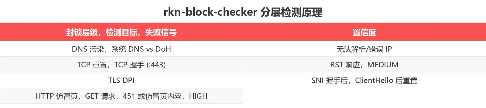 rkn-block-checker 检测原理