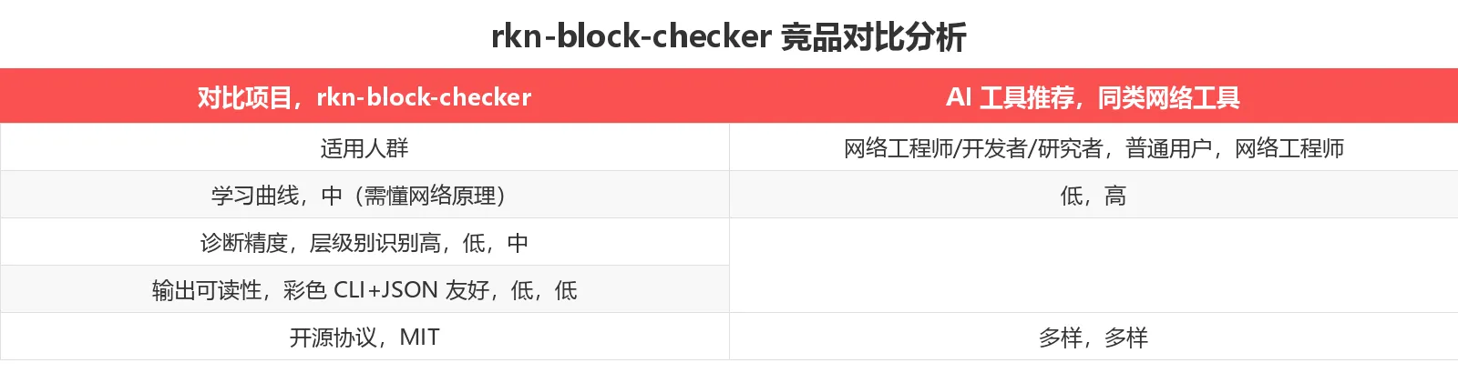 rkn-block-checker 功能对比