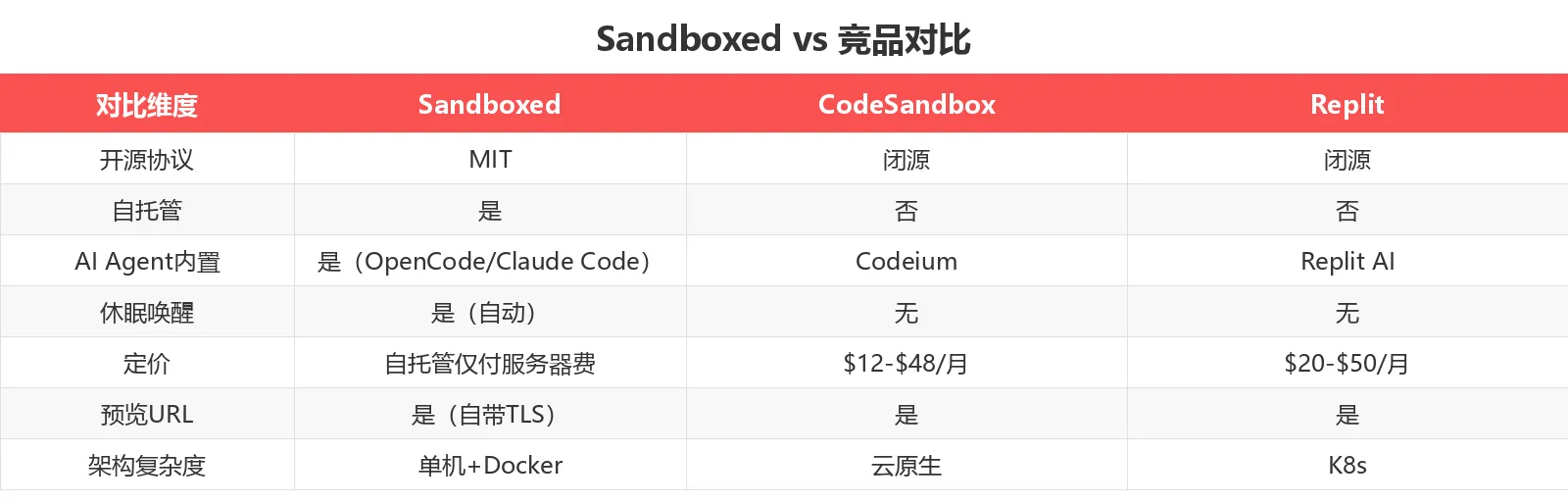 竞品对比表