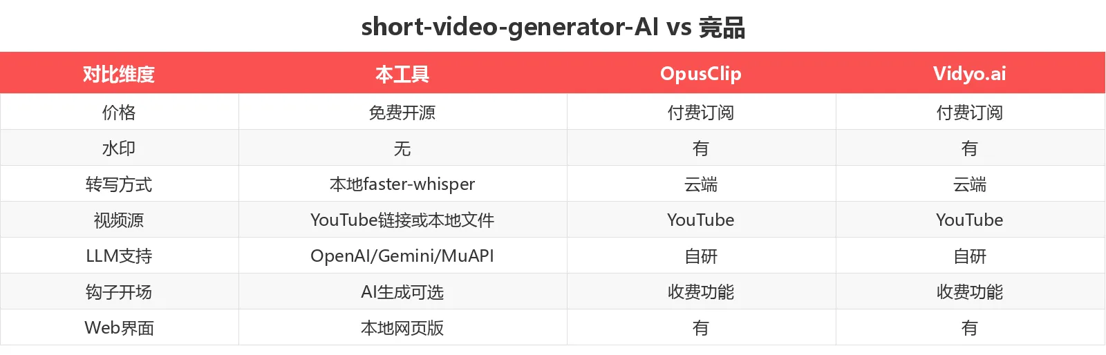 竞品对比表
