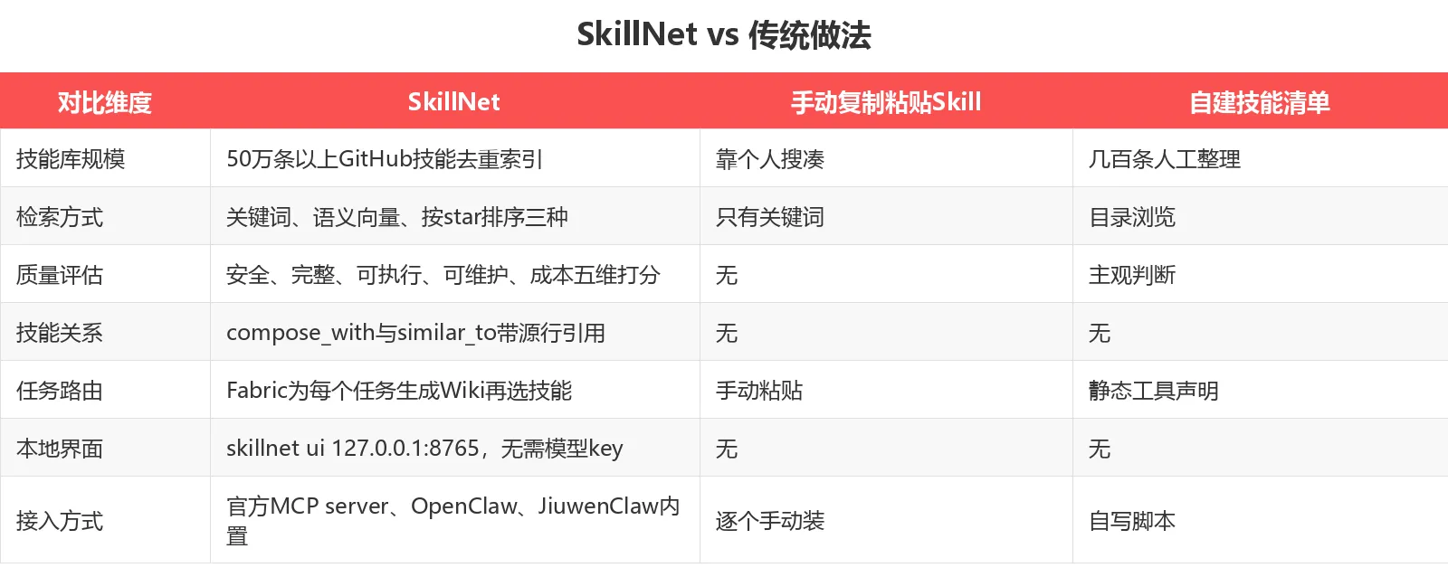 SkillNet vs 传统做法