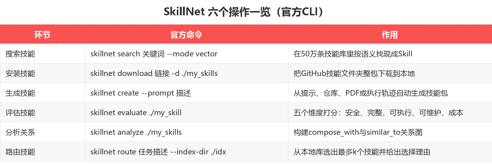 SkillNet 六个操作一览