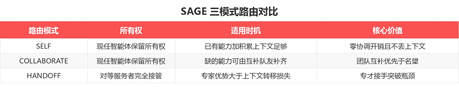 SAGE 三模式路由对比