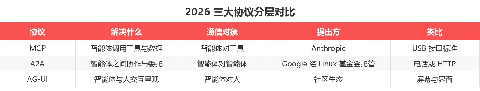 2026 三大协议分层对比