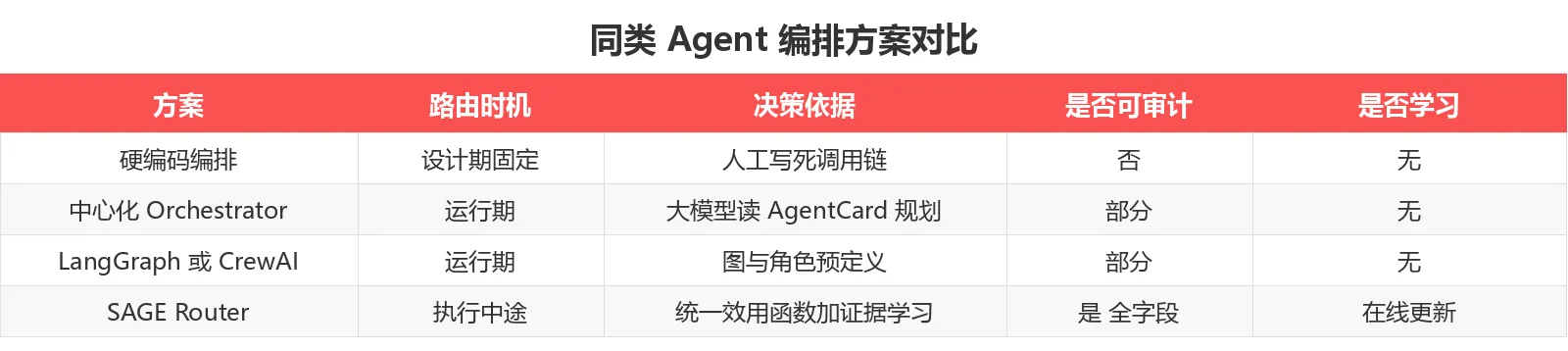 同类 Agent 编排方案对比
