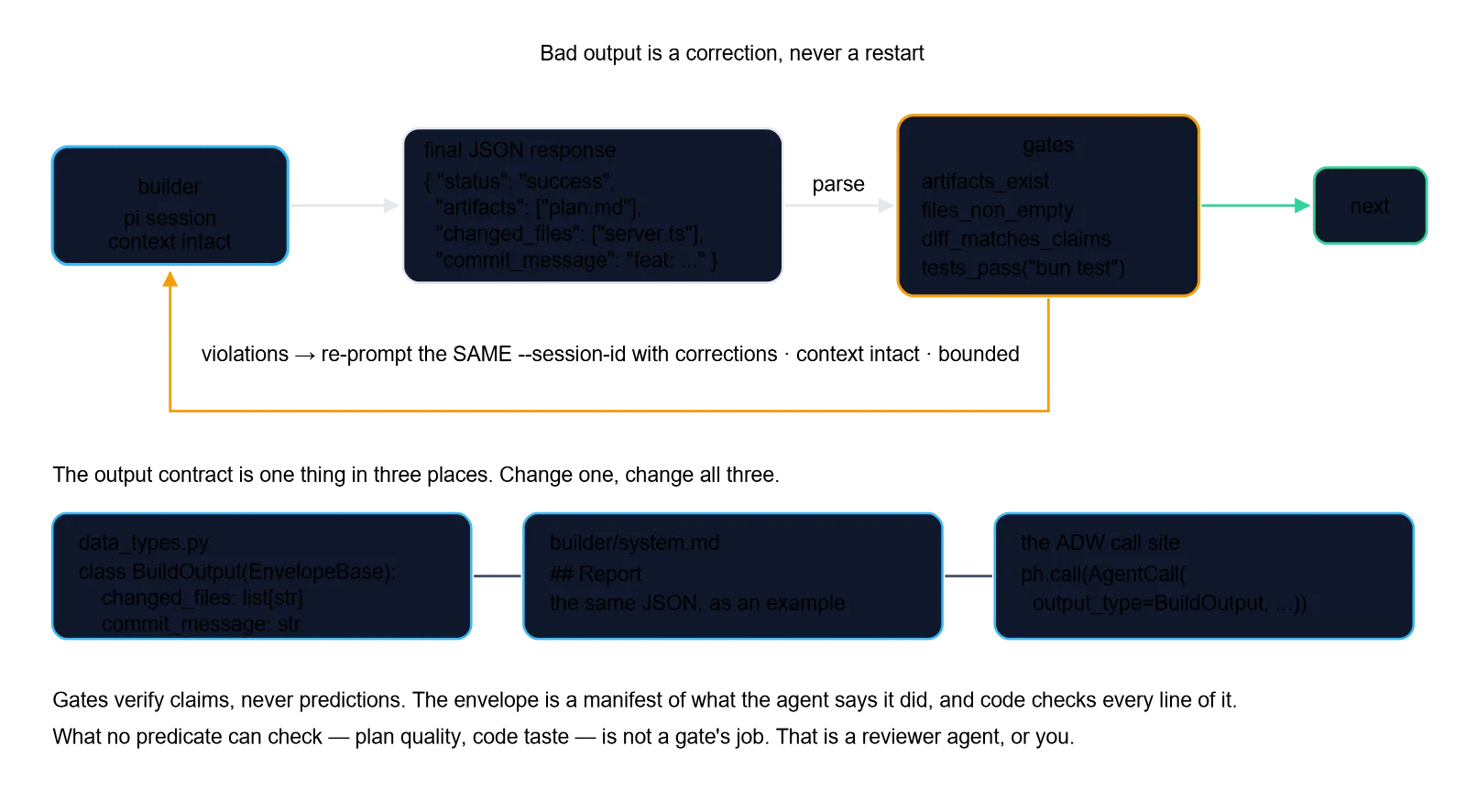 Envelope + Gates