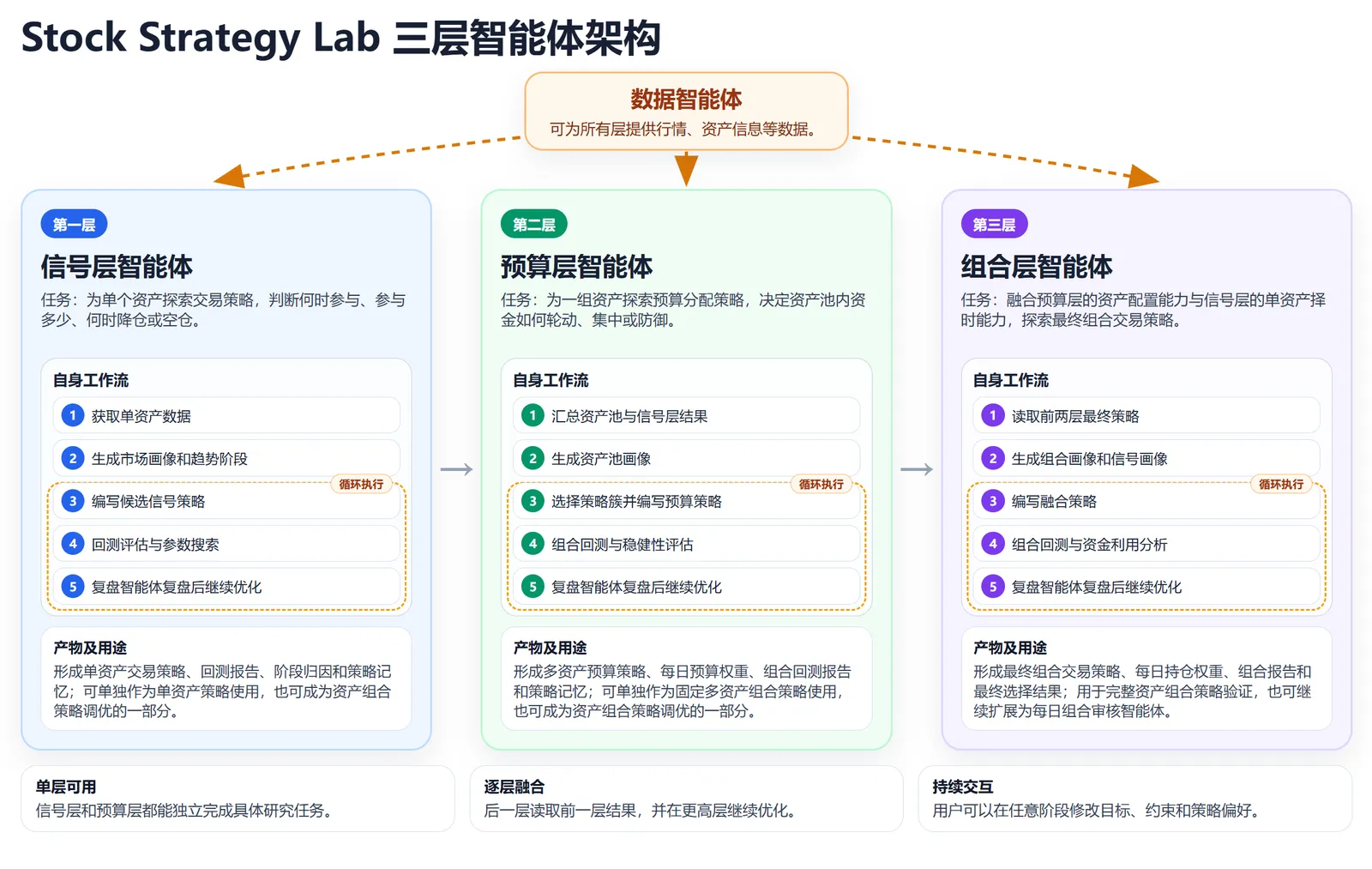 stock_strategy_lab 架构图