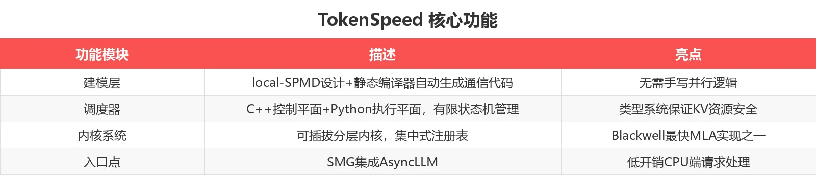 TokenSpeed 核心功能