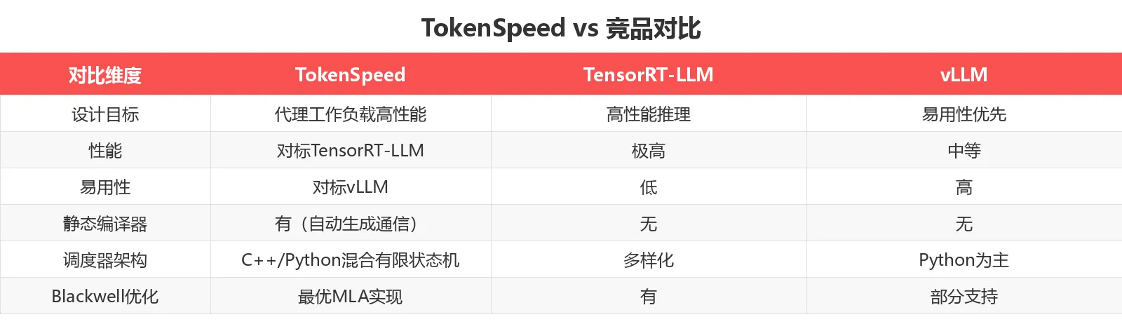 TokenSpeed vs 竞品对比