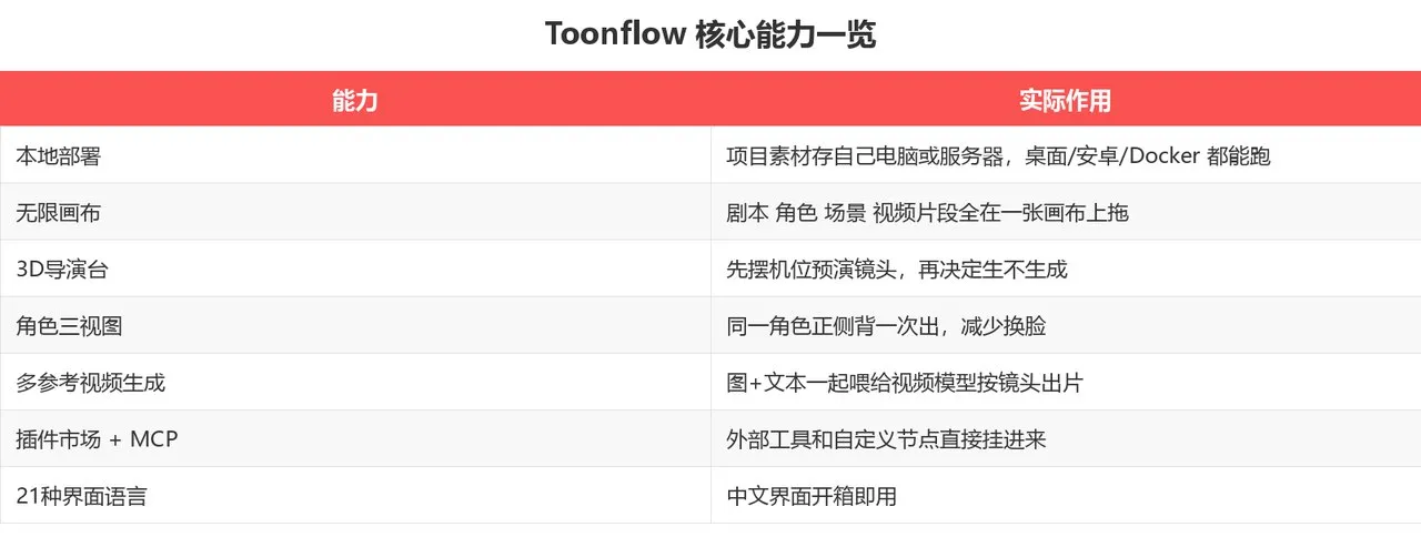 Toonflow 核心能力